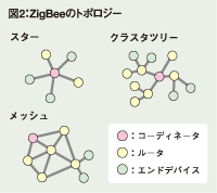 図2：ZigBeeのトポロジー