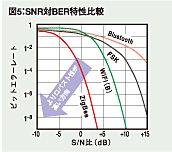 図5：SNRとBERの特性比較