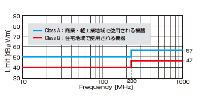 図1：CISPR22 (情報技術装置の無線妨害波特性の許容値と測定法) による許容値