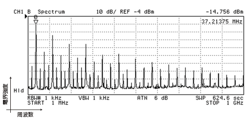 図3：デジタル機器のノイズスペクトラム