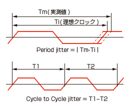 図8：周期ジッタ(上)とサイクル間ジッタ(下)