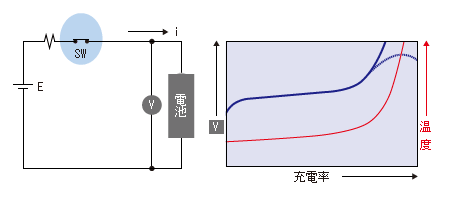 充電の原理　充電時は電圧が上がるとともに温度も上昇する