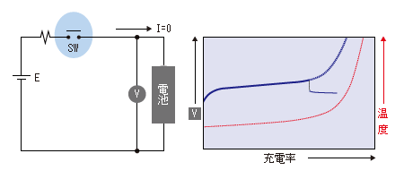 図2：充電直後の電圧　内部抵抗の影響により充電直後は電圧が下がる