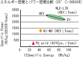 図4：ＮＬＥリチウムイオン電池の性能（エネルギー密度/パワー密度）