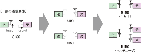 図2：MIMO（Multiple Input Multiple Output）の基本概念
